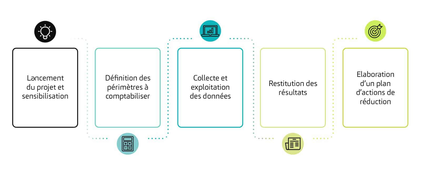 Etapes d'accompagnement d'une mission bilan carbone