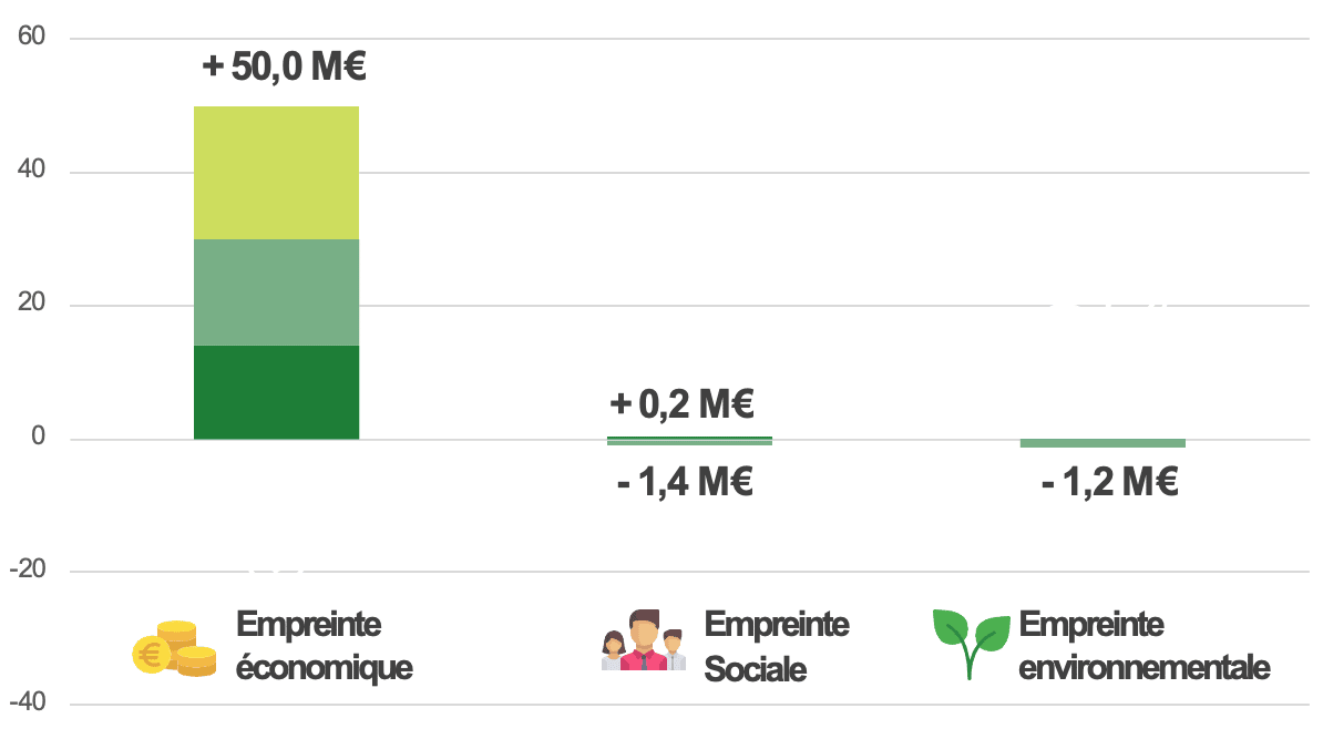 schéma resultat triple empreinte