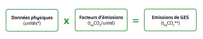 schéma equation emissions ges