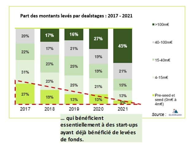 part-montants-leves-dealstage-decembre-2022