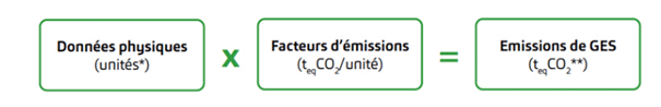 tableau calcul emission