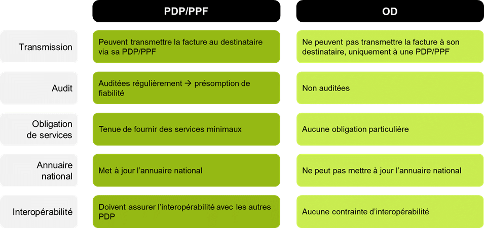 tableau comparatif pdp ppf od facturation electronique