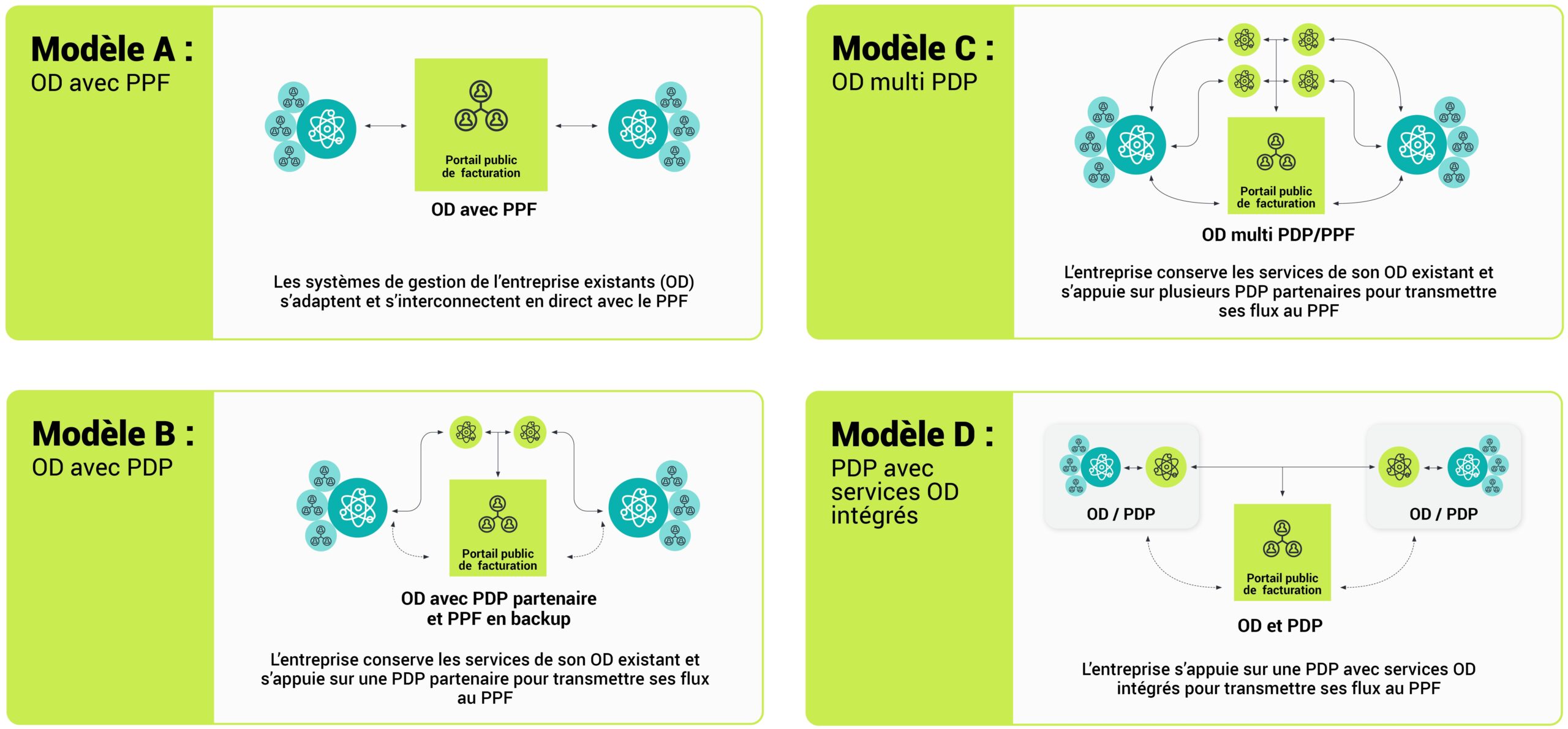 infographie des différentes conceptions de plateformes de dématérialisation partenaires pdp