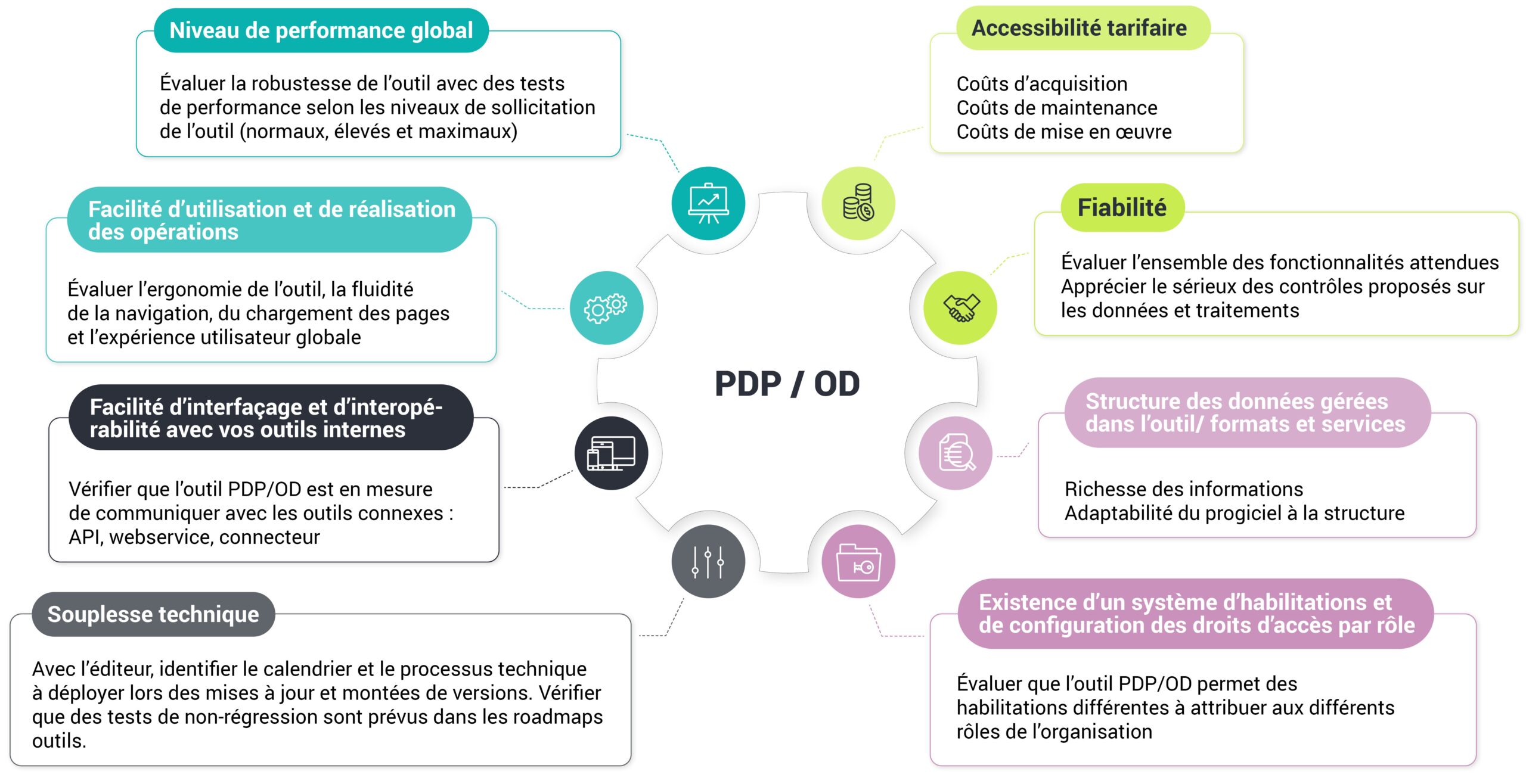 infographie critères de choix plateforme de dématérialisation partenaire pdp
