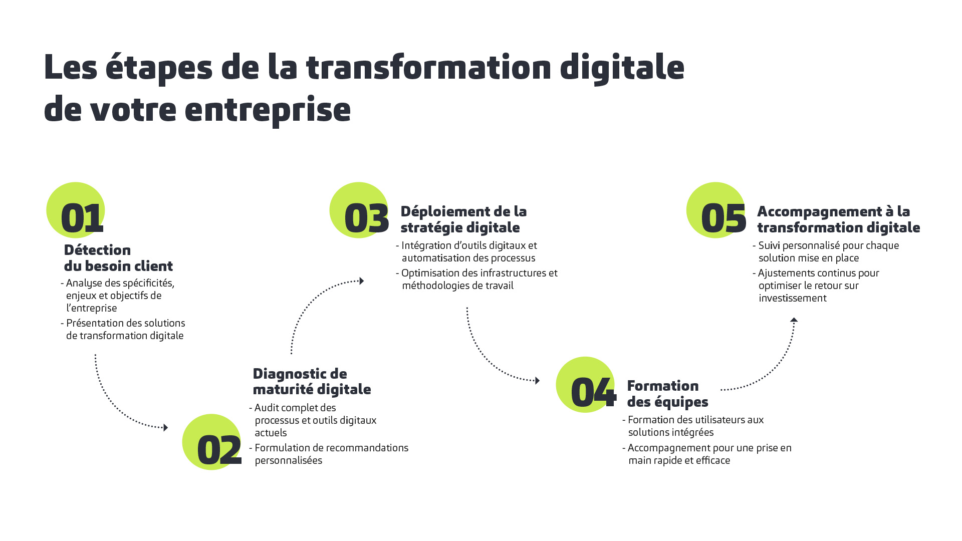 schéma étapes d'accompagnement diagnostic digital Baker Tilly