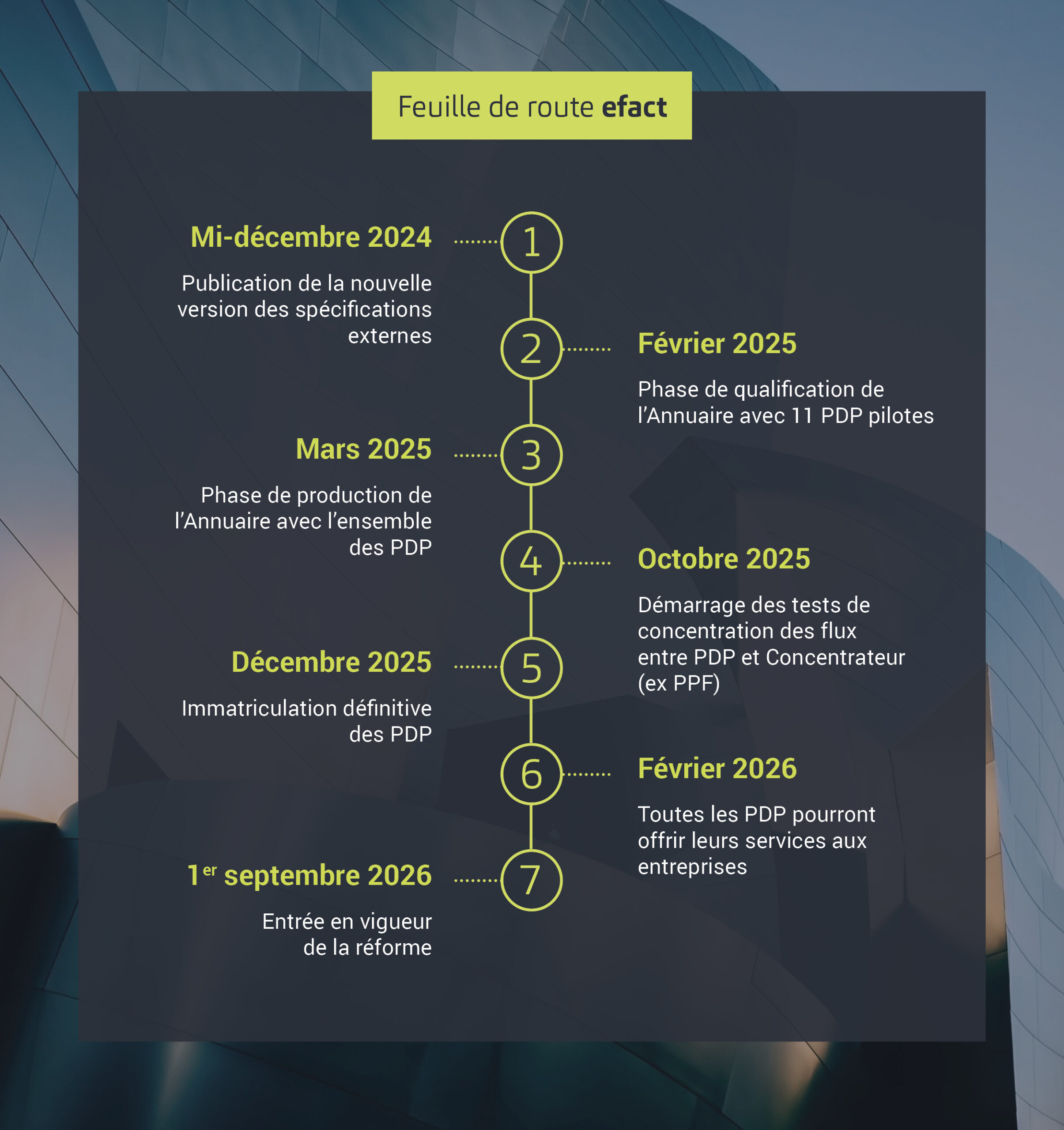 frise facturation electronique 2025