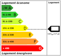 graphique logement econome