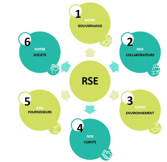 schema 6 thematiques rse
