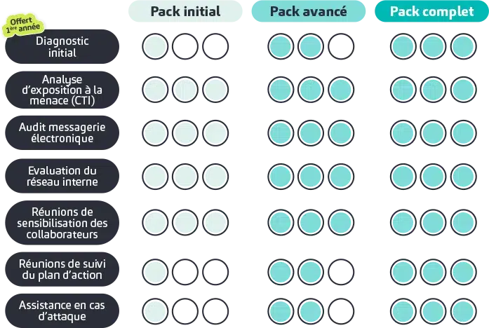 Packs offre cybersecurite