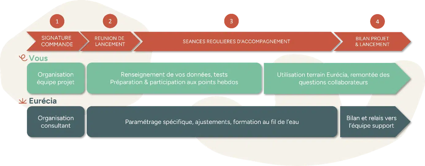 Processus accompagnement à l'installation d'Eurécia