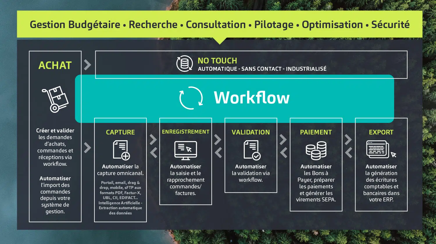 Tableau processus P2P dematerialisation Yooz