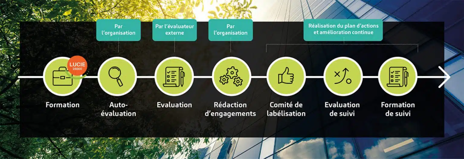 Frise des étapes de certification du label Lucie 26000