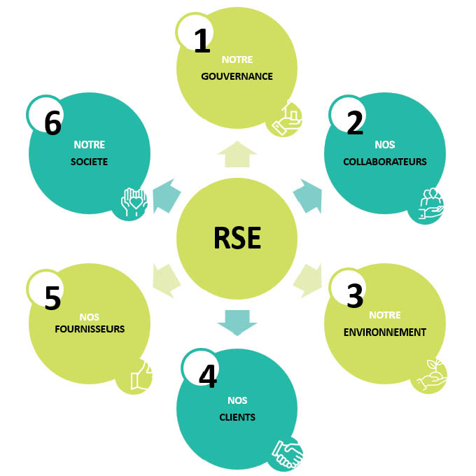 schema 6 thématiques rse