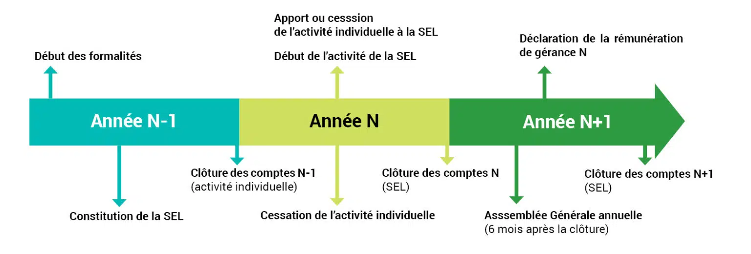 schéma des étapes de passage en sociétés d'exercice libéral (SEL)
