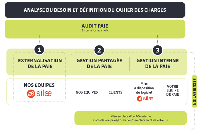 Gestion de la paie avec Silae et Baker Tilly