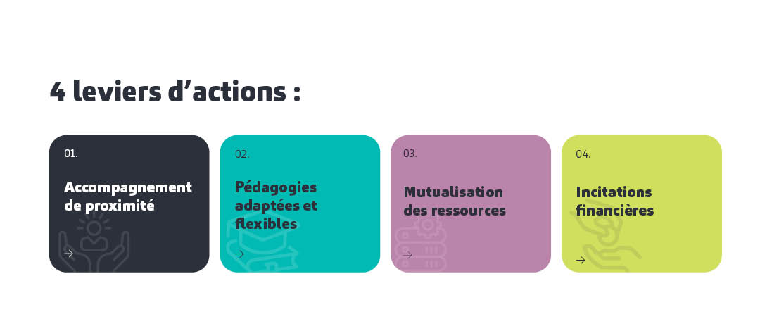 schema leviers actions formation