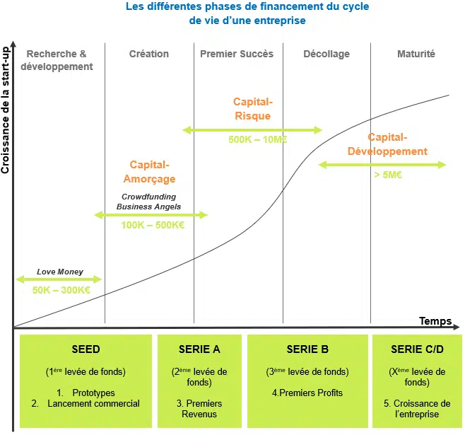 tableau phases financement