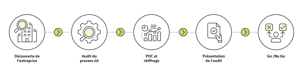 schéma démarche accompagnement transformation digitale Baker Tilly Digital