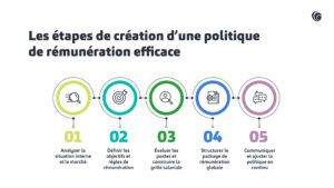 schéma des étapes de création d'une politique de rémunération