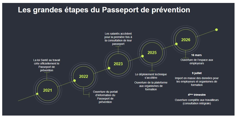 Les grandes étapes du Passeport de prévention