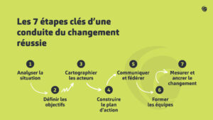 schéma 7 étapes clés d'une conduite du changement réussie